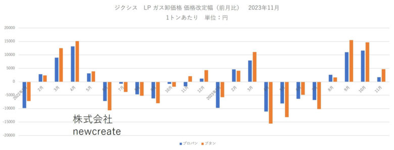 ジクシス 2023年11月LPガス卸価格