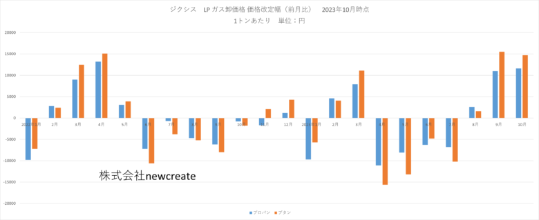 ジクシス 2023年10月LPガス卸価格