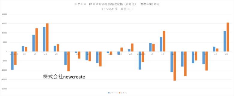 ジクシス 2023年9月LPガス卸価格