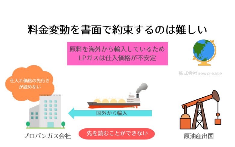 料金変動を書面で約束はできない