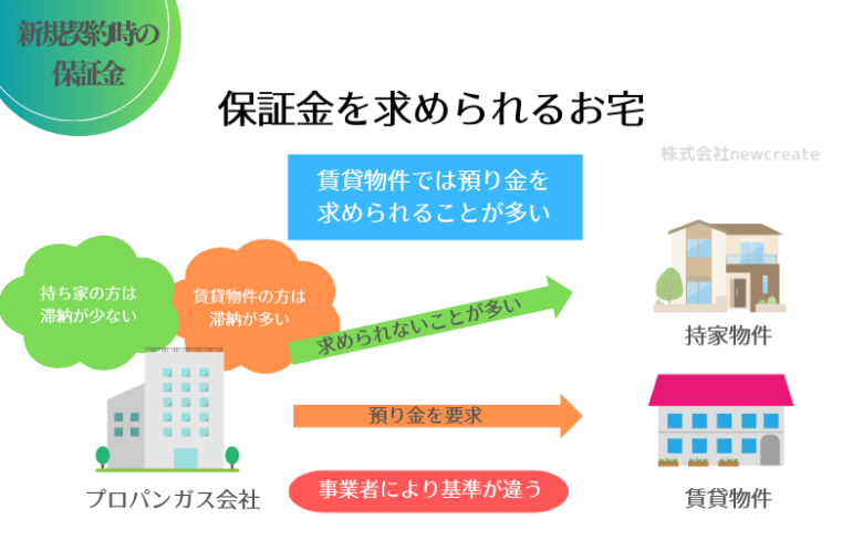 保証金を求められるかどうか