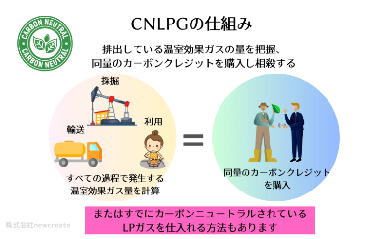 CNLPGの仕組み