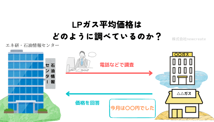 LPガス平均価格はどのように調べているのか？