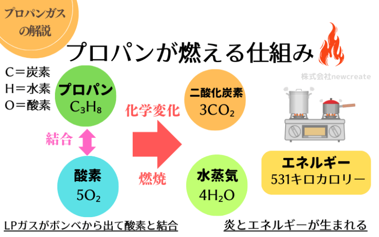 プロパンガスが燃える仕組み