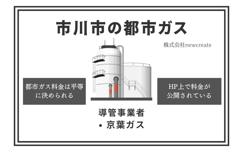 市川市の都市ガス情報