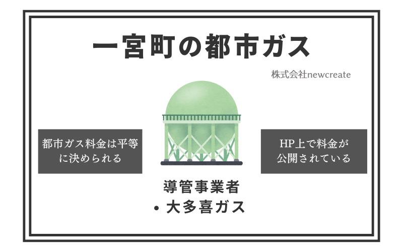 一宮町の都市ガス情報