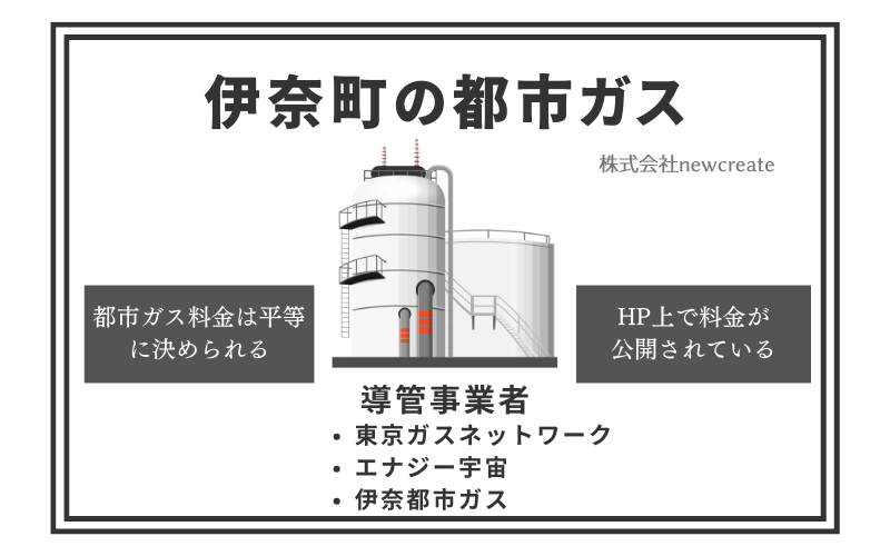 伊奈町の都市ガス情報