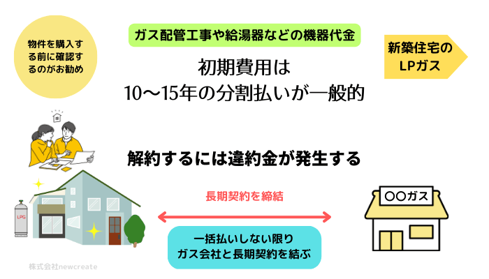 初期費用は分割払いが一般的