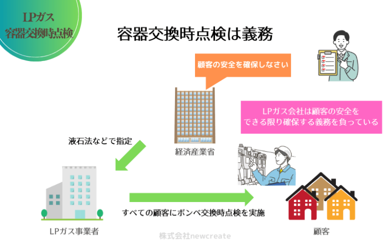 容器交換時の点検は義務