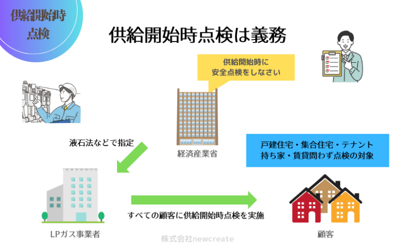 供給開始時点検は法令の義務