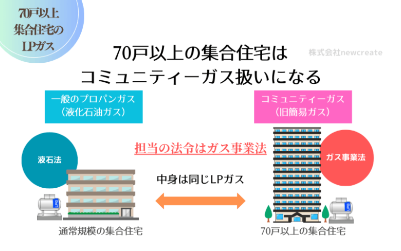 70戸以上の物件はコミュニティーガス扱いになる