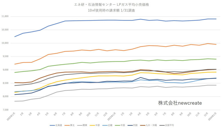 2024年1月プロパンガス平均価格