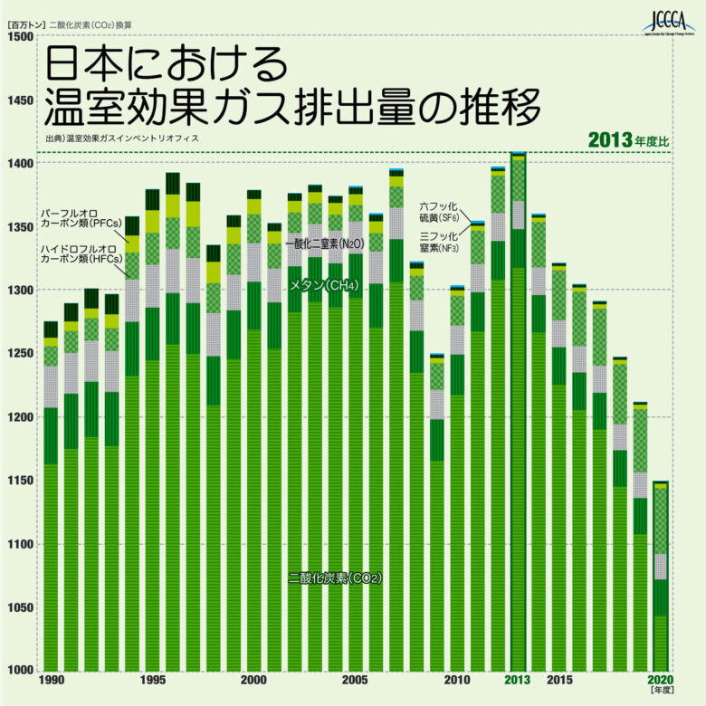 日本の1990-2020年度の温室効果ガス排出量データ
