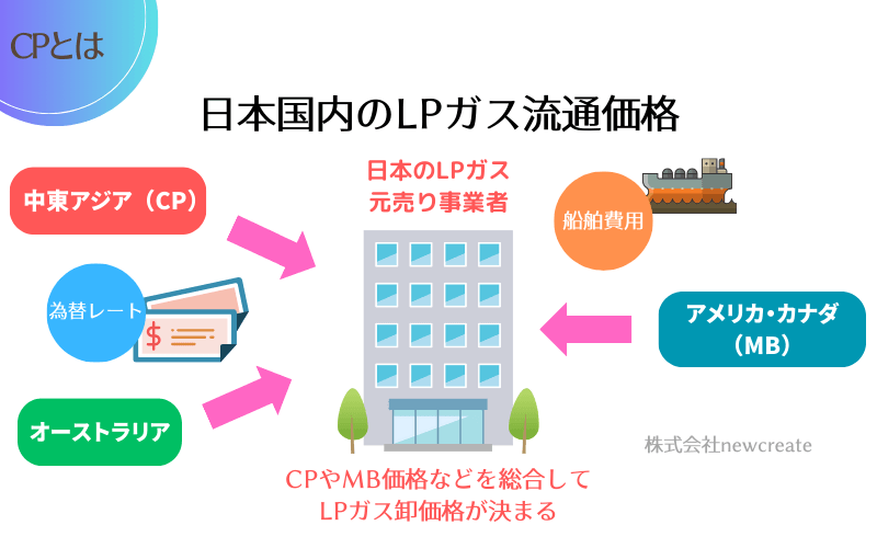 日本国内のLPガスの流通価格