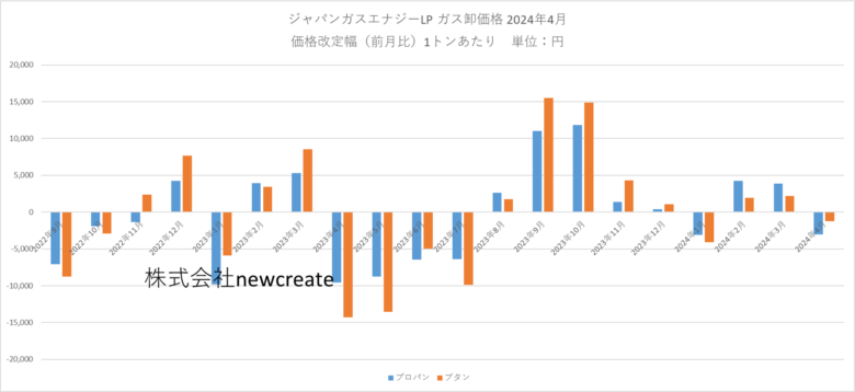 ジャパンガスエナジー 2024年4月LPガス卸価格