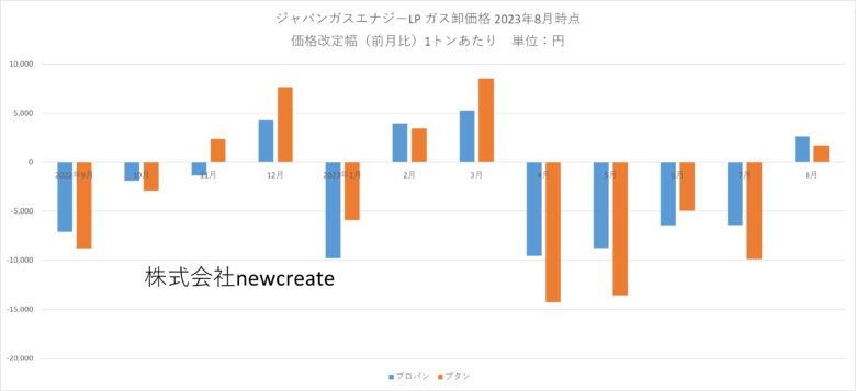 ジャパンガスエナジー 2023年8月LPガス卸価格