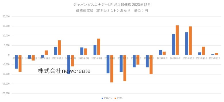 ジャパンガスエナジー 2023年12月LPガス卸価格