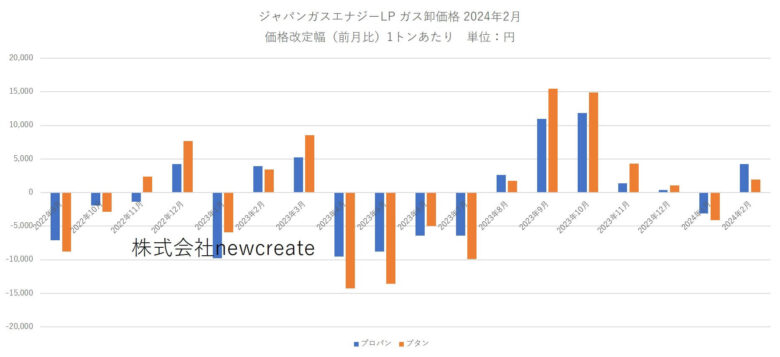 ジャパンガスエナジー 2024年2月LPガス卸価格