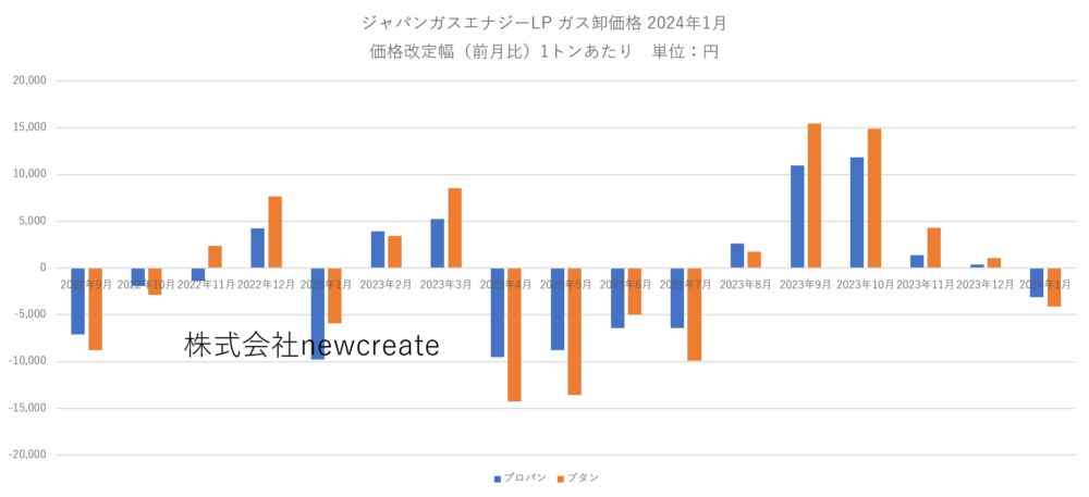 ジャパンガスエナジー 2024年1月LPガス卸価格
