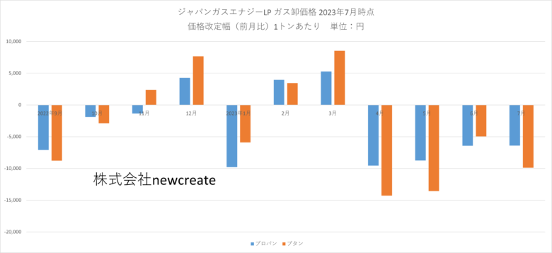 ジャパンガスエナジー 2023年7月LPガス卸価格