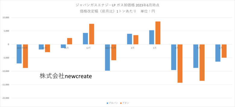 ジャパンガスエナジー 2023年6月LPガス卸価格