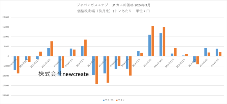 ジャパンガスエナジー 2024年3月LPガス卸価格