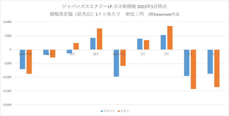ジャパンガスエナジー 2023年5月LPガス卸価格