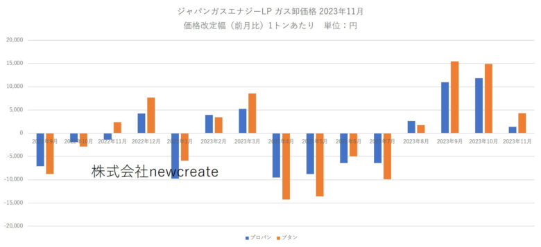 ジャパンガスエナジー 2023年11月LPガス卸価格