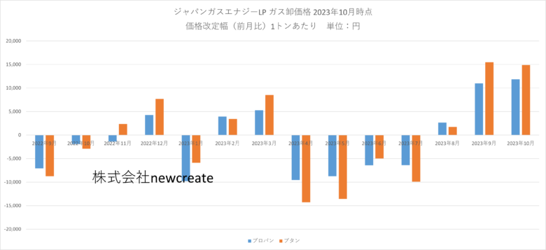 ジャパンガスエナジー 2023年10月LPガス卸価格