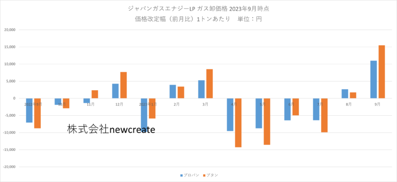 ジャパンガスエナジー 2023年9月LPガス卸価格