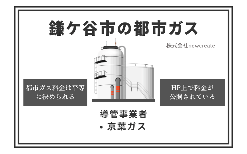 鎌ケ谷市の都市ガス情報