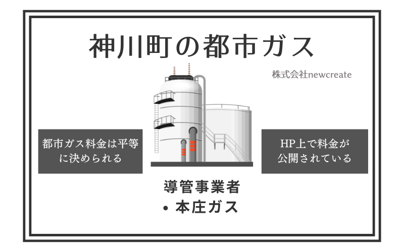 神川町の都市ガス情報