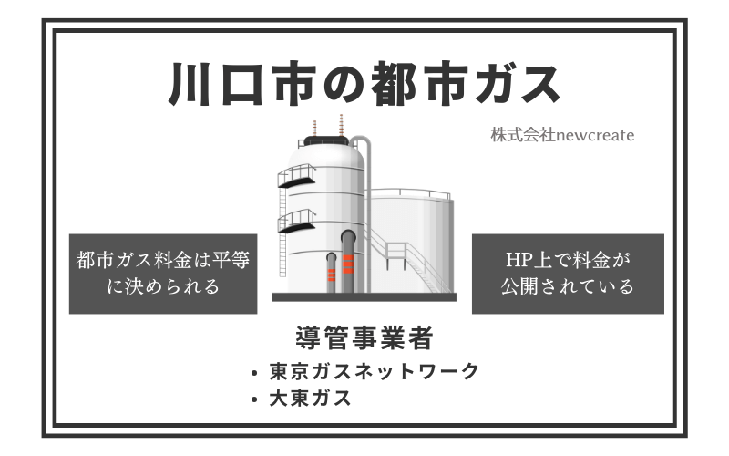 川口市の都市ガス情報