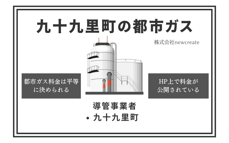 九十九里町の都市ガス情報