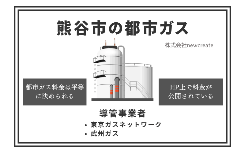 熊谷市の都市ガス情報