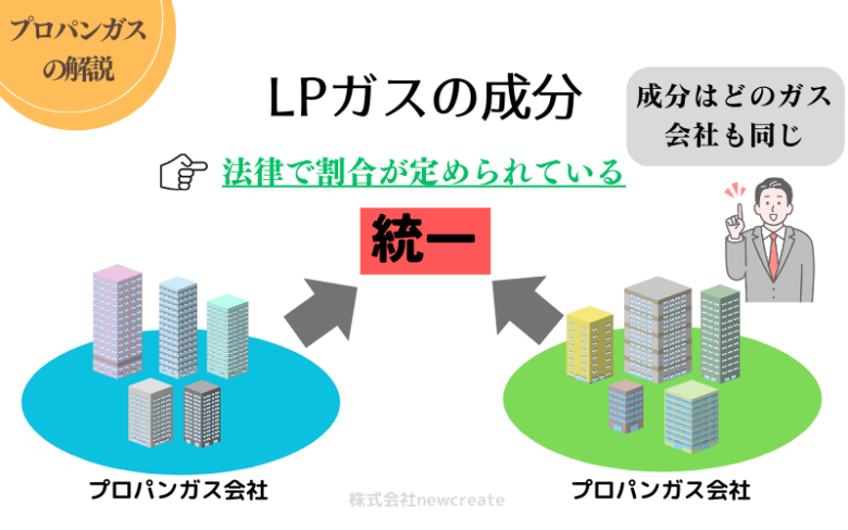 プロパンガスの成分は法令で決まっている