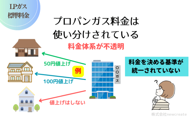 プロパンガス料金は使い分けされている