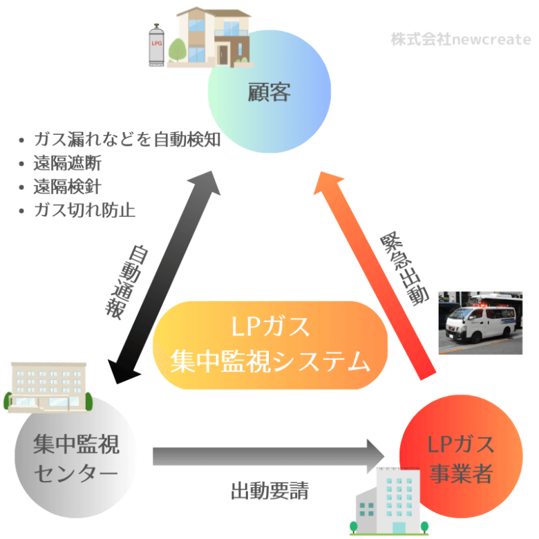 LPガス集中監視システムの基本図式