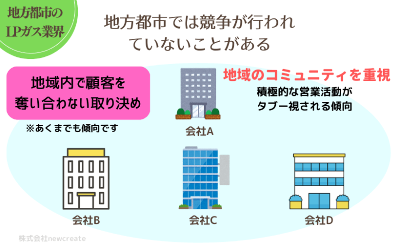 地方都市のLPガス業界