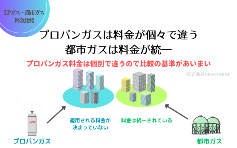 プロパンガスと都市ガスは料金体系が異なる