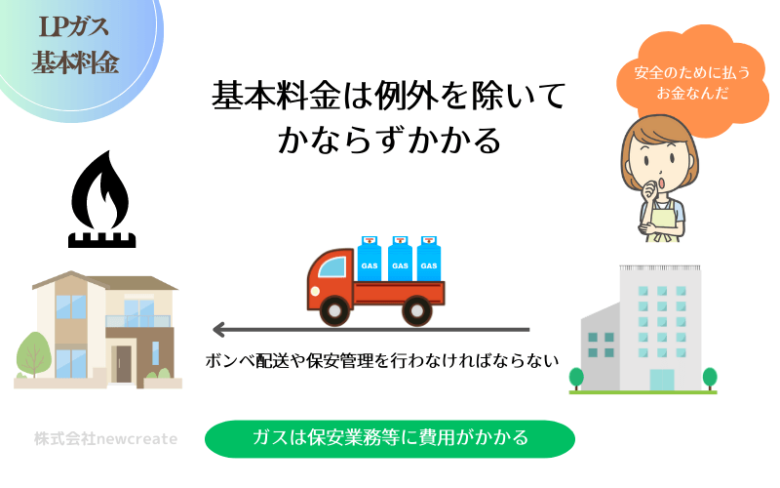 プロパンガスの基本料金は例外を除いて必ずかかる