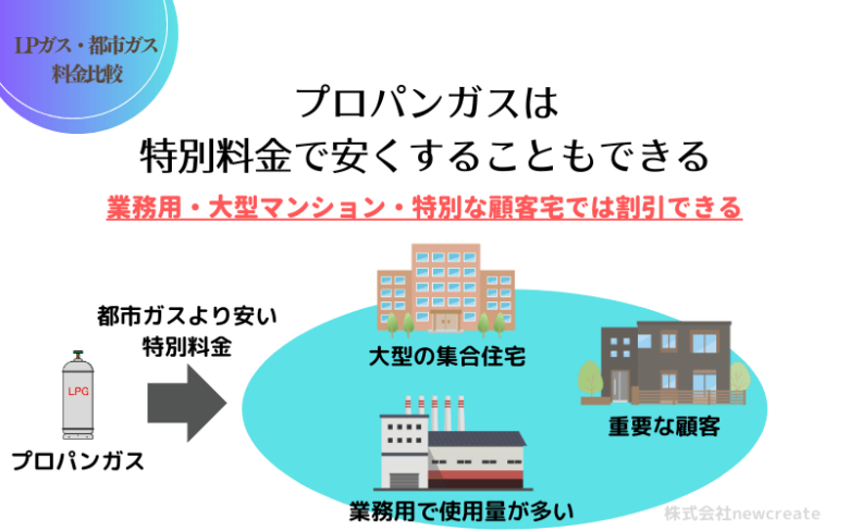 プロパンガス料金は特別扱いすることもできる