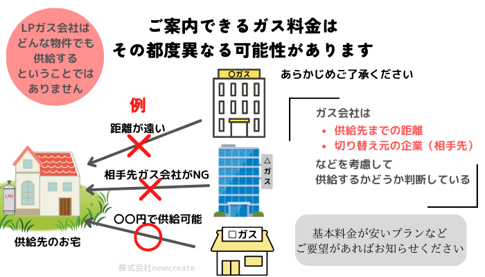 LPガス会社は案件を選んでいる