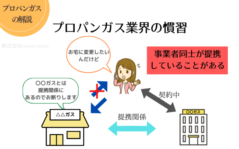 切り替えられないガス会社同士がある