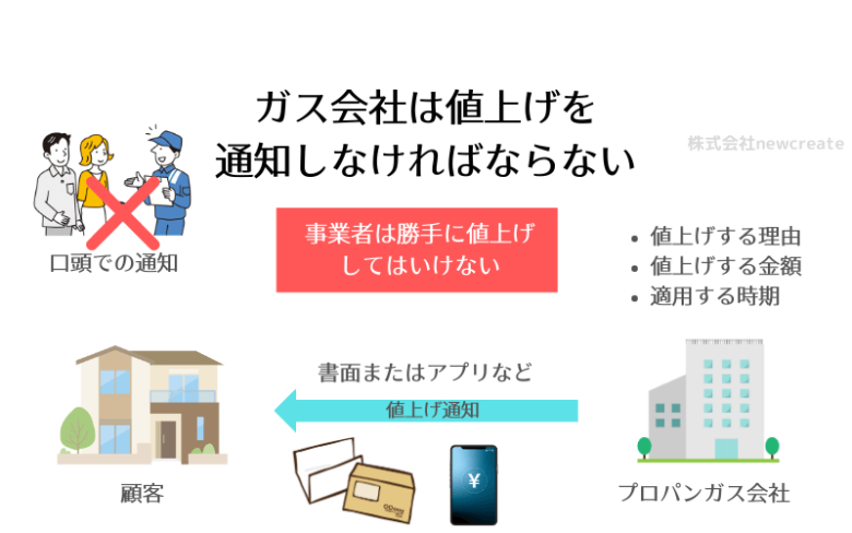 プロパンガス会社は値上げを通知しなければならない