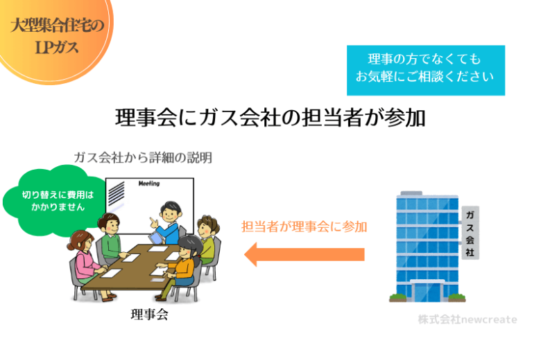 理事会にLPガス会社の担当者が参加