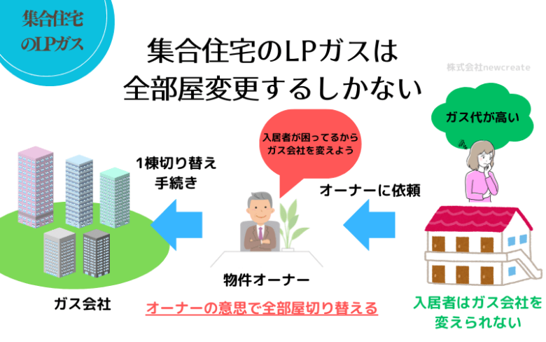 集合住宅のプロパンガスは全部屋変更するしかない