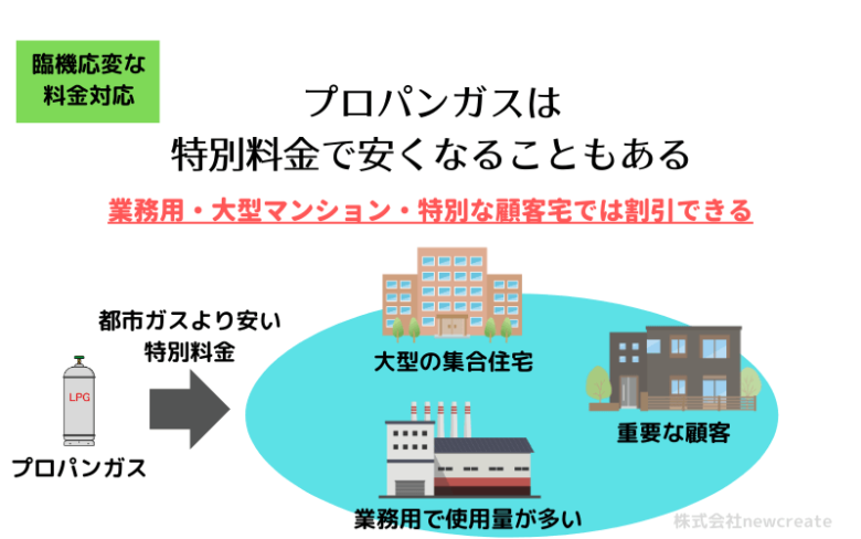 プロパンガスは特別料金ができることもある