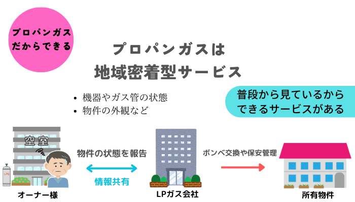 プロパンガスは地域密着型サービス