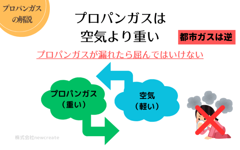 プロパンガスは空気より重い